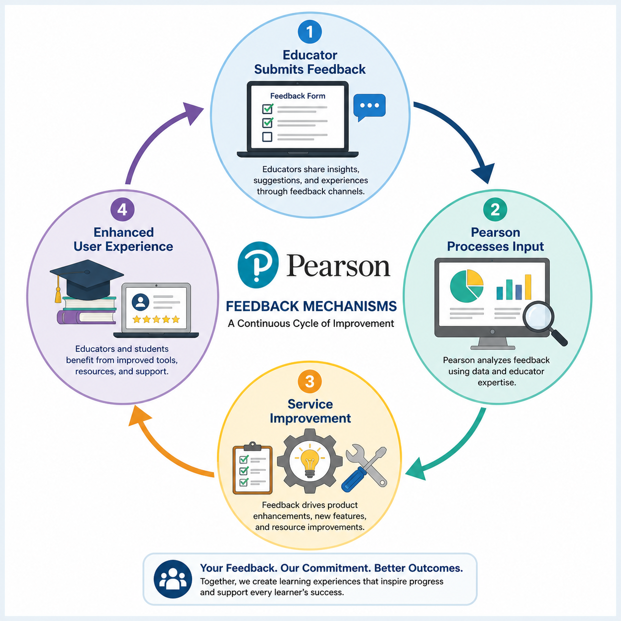 Pearson Feedback and Support System - Illustration depicting Pearson’s educator feedback process as a loop with labeled