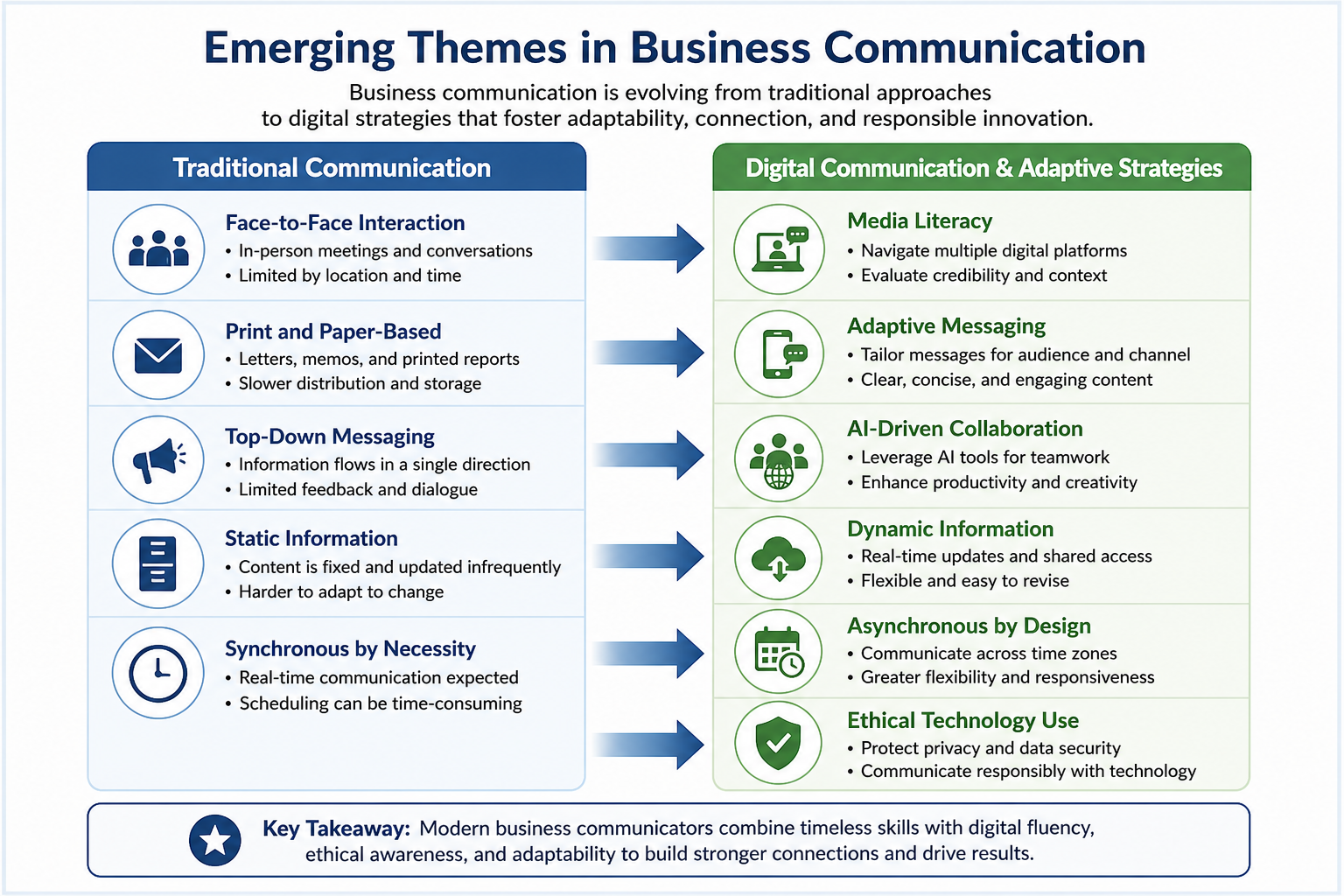 Key Features of Business Communication Today - Professional diagram comparing traditional and digital communication stra