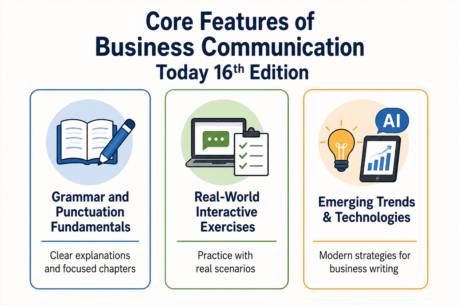 Diagram highlighting the core features of Business Communication Today—grammar fundamentals, interactive exercises, and emerging trends—each clearly labeled and fully visible with ample margins.