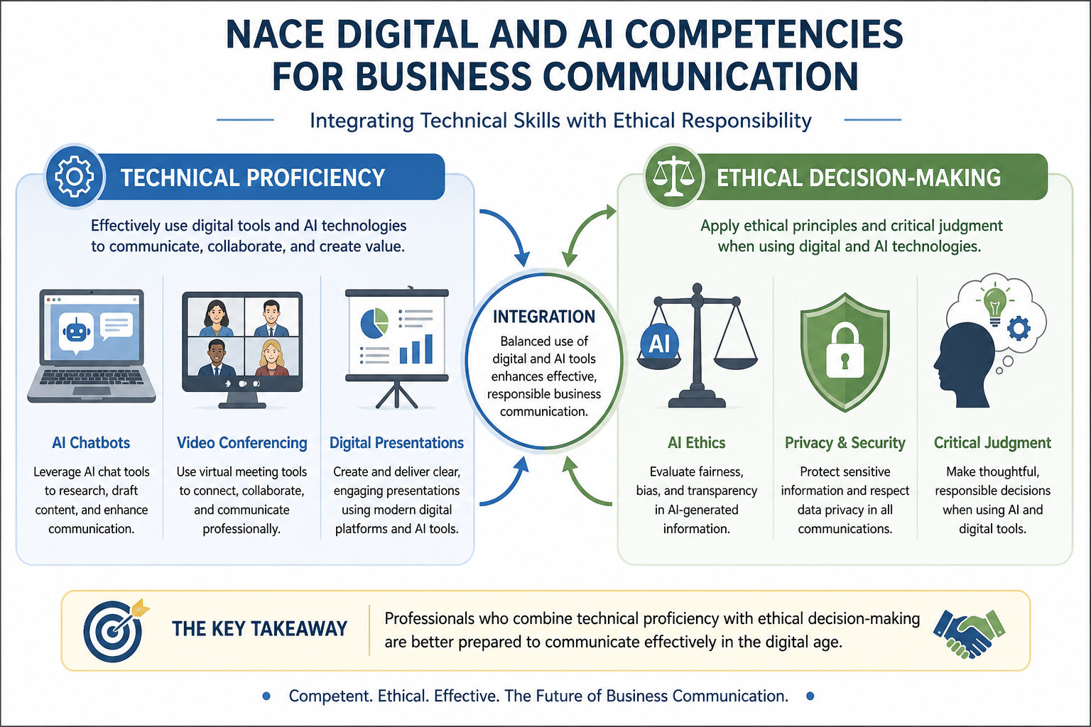 Business Communication Today Align - Illustration of the NACE digital and AI competencies framework, dividing technical