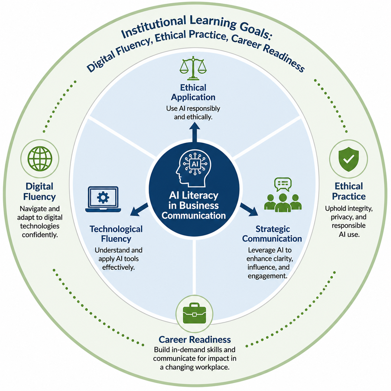 Business Communication Today Align - Diagram showing AI literacy at the core of business communication learning goals, c