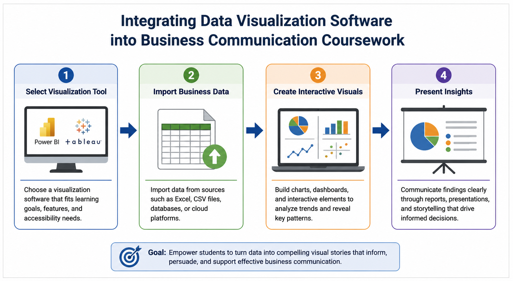 Business Communication Today Visual Techniques - Diagram displaying four stages for incorporating data visualization too