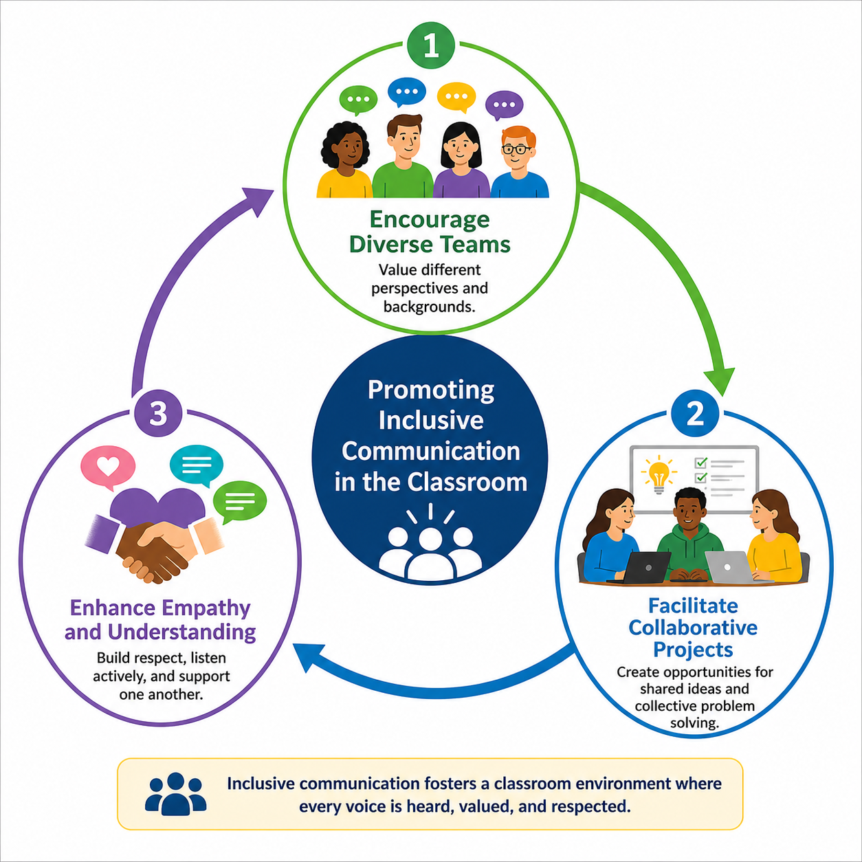 Generational Shifts in Business Communication - Diagram illustrating the process of promoting inclusive communication am