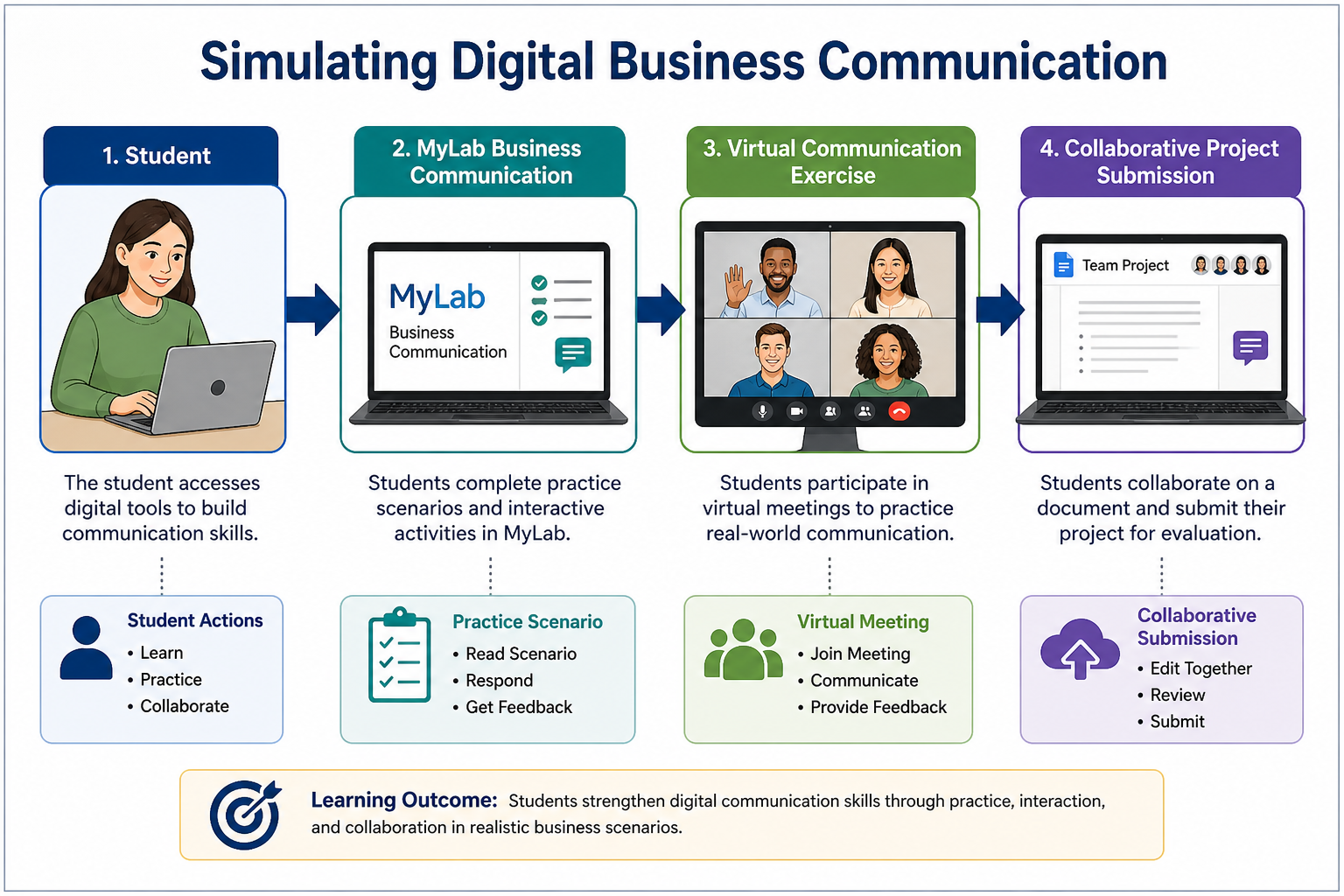 How Can We Close Gap Between - Diagram showing a student using MyLab Business Communication, virtual meetings, and colla