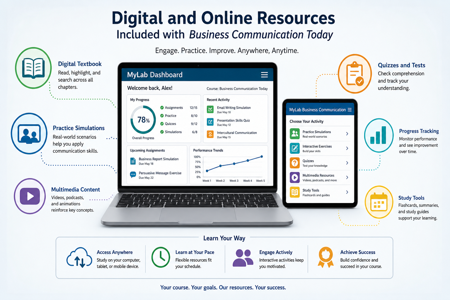 Illustration showing MyLab Business Communication and related digital resources supporting instructor support materials for business communication, with clearly labeled digital devices and content icons.