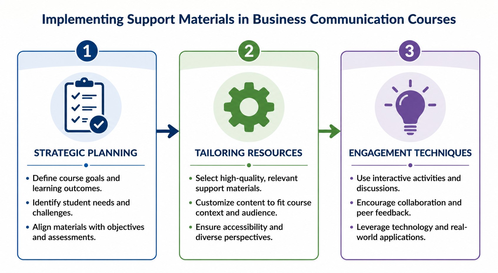 Diagram outlining the steps for implementing instructor support materials for business communication, including planning, customization, and engagement, with all steps clearly labeled.