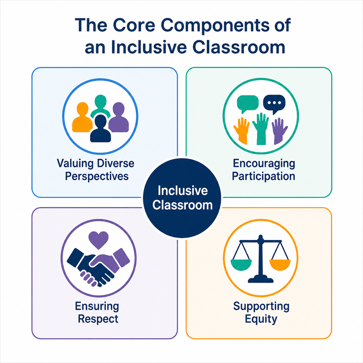Communication Challenges in Courses - Diagram depicting the four core elements of an inclusive business communication en