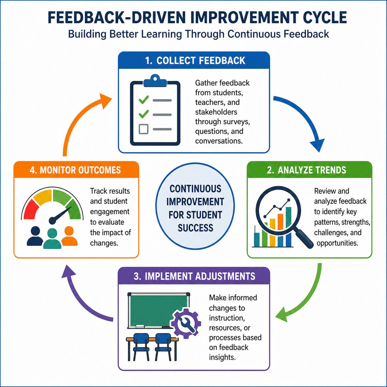 Negative Student Feedback Asset - Diagram showing the cycle from collecting student feedback to making and monitoring in