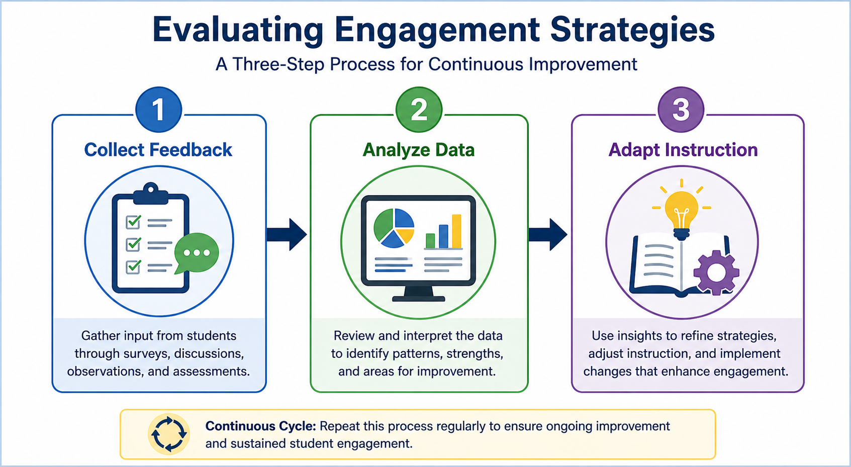 What S Really Going When Students - Diagram showing a three-step framework—Collect Feedback, Analyze Data, and Adapt Ins
