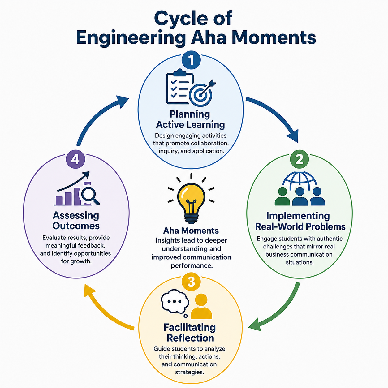 Engineer Aha Moments in Learning - Diagram depicting the instructional cycle for creating 'aha moments,' with each stage