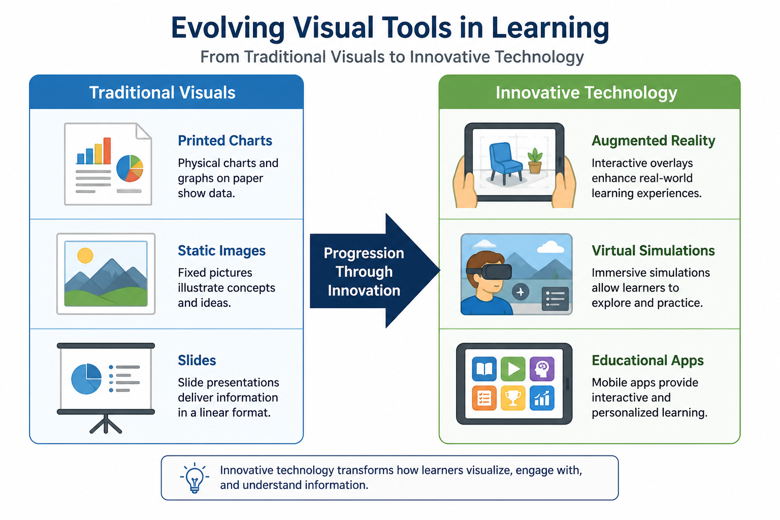 Visual Learning for Student Engagement - Diagram contrasting traditional visual learning tools with innovative technolog