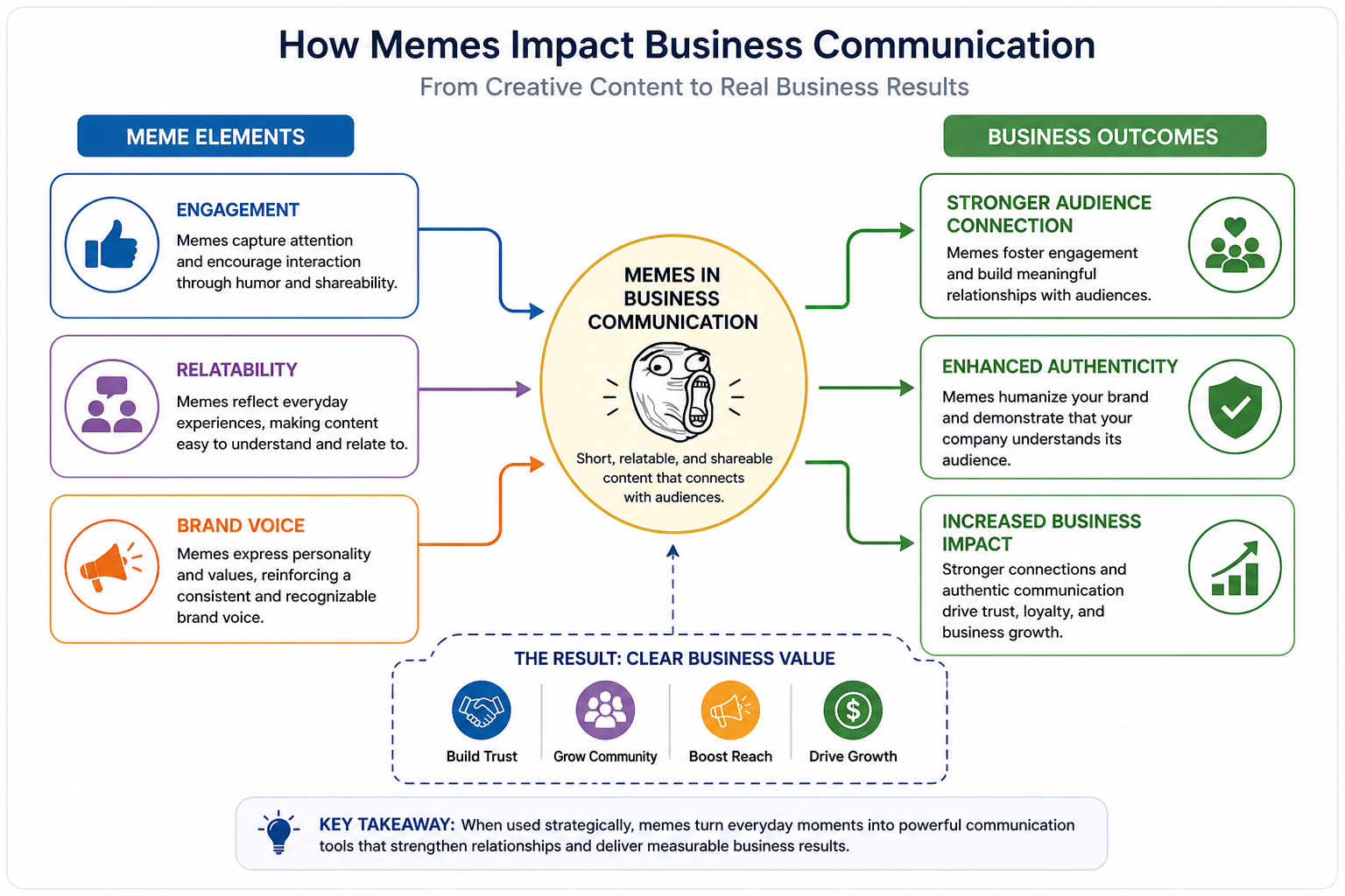 Internet Culture Reshaping Business Communication - Diagram illustrating how memes increase engagement, relatability, an