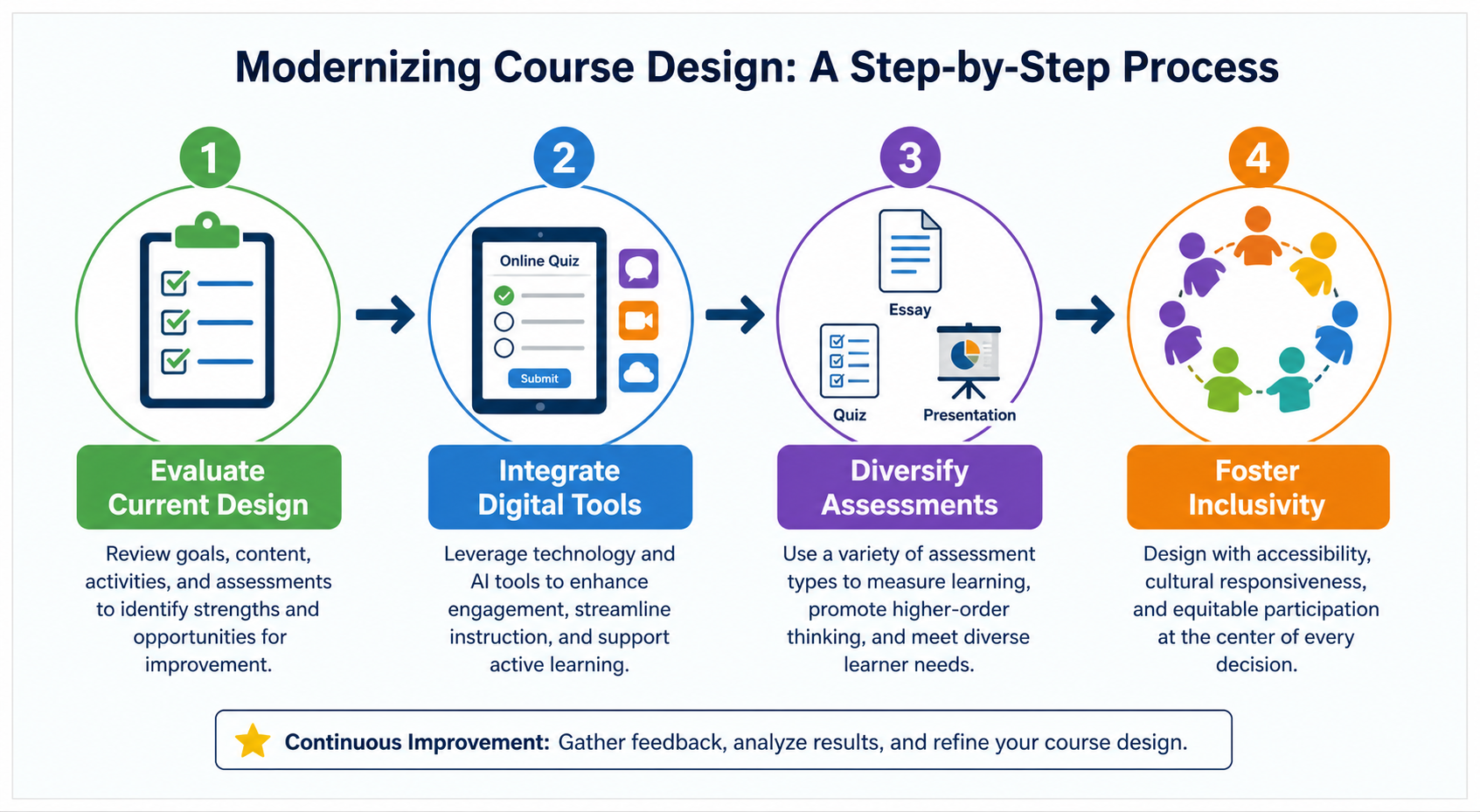 Break Teaching Mistakes Patterns - Illustration outlining the step-by-step process to modernize course design with digit