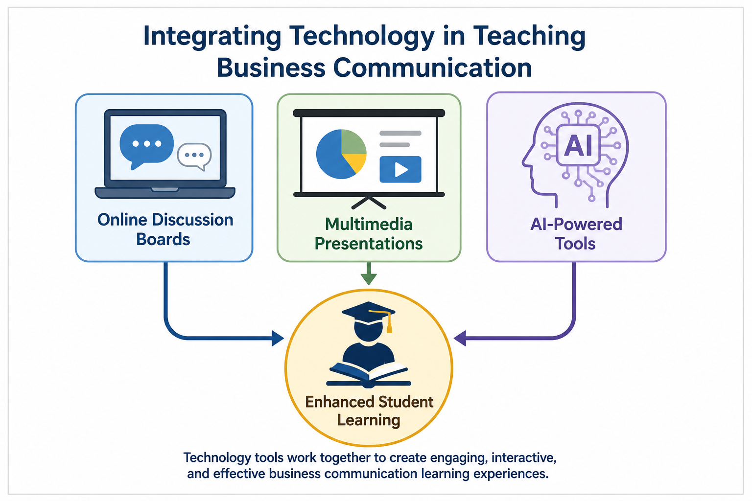 Teaching Business Communication Effectively - Diagram illustrating how online discussion boards, multimedia presentation