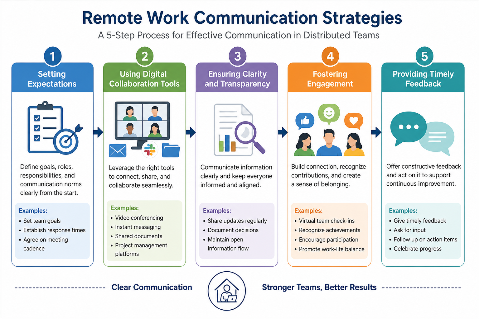 Diagram showing five key steps for remote work communication strategies, illustrating a framework for adapting business communication to remote settings—one of the controversial issues in business communication.