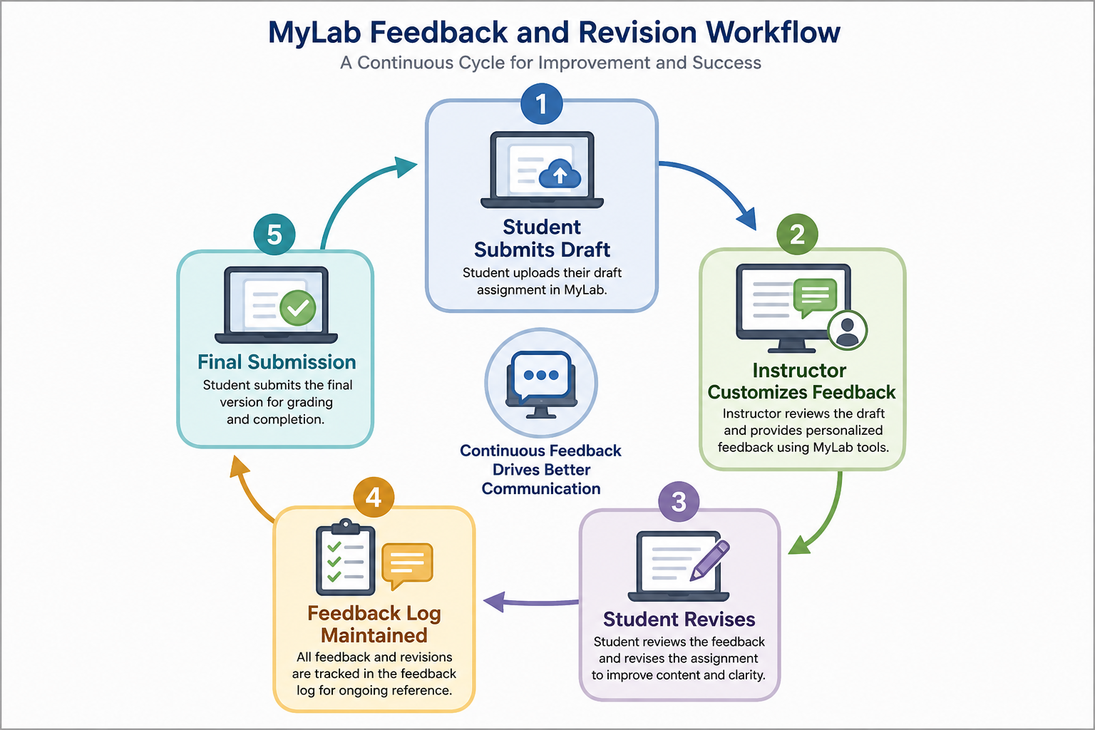 Options for Feedback in Business Communication - Diagram explaining the workflow of customized feedback and iterative as
