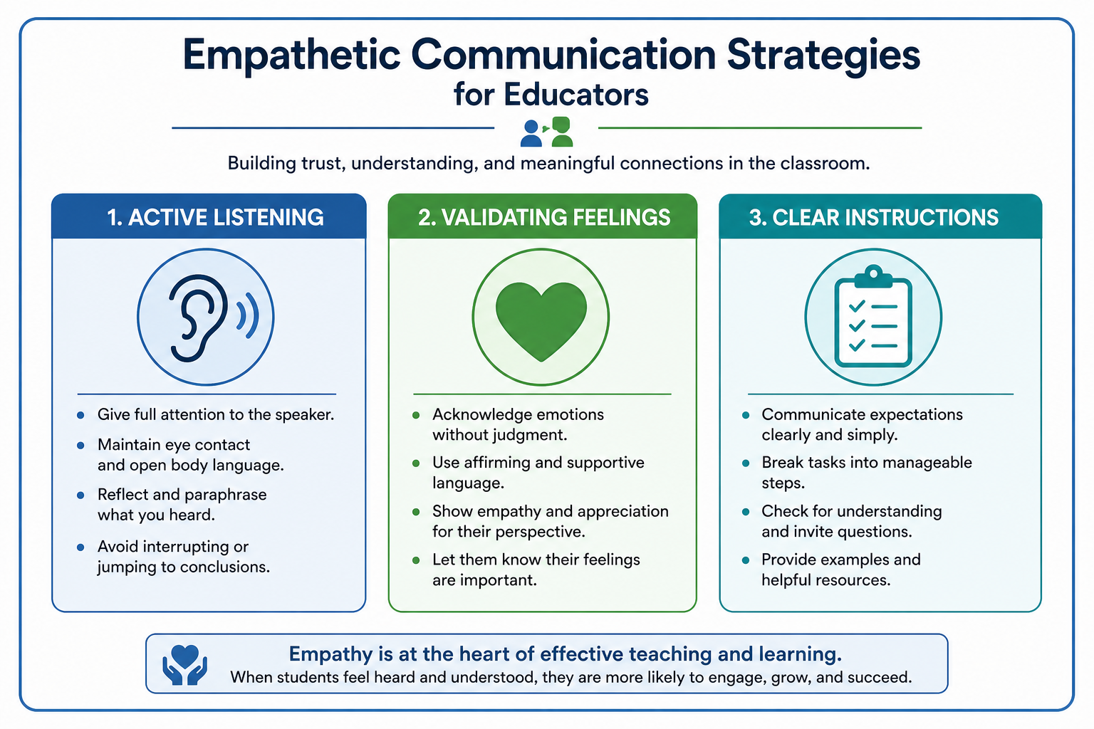Strategies to Support Anxious Students - Diagram detailing empathetic communication strategies—active listening, validat