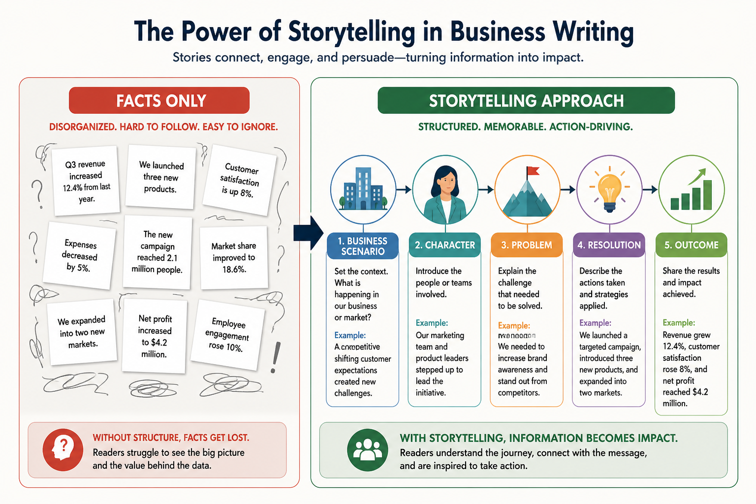 Neuroscience Behind Effective Writing - Illustration comparing unorganized facts to a clear storytelling structure, demo