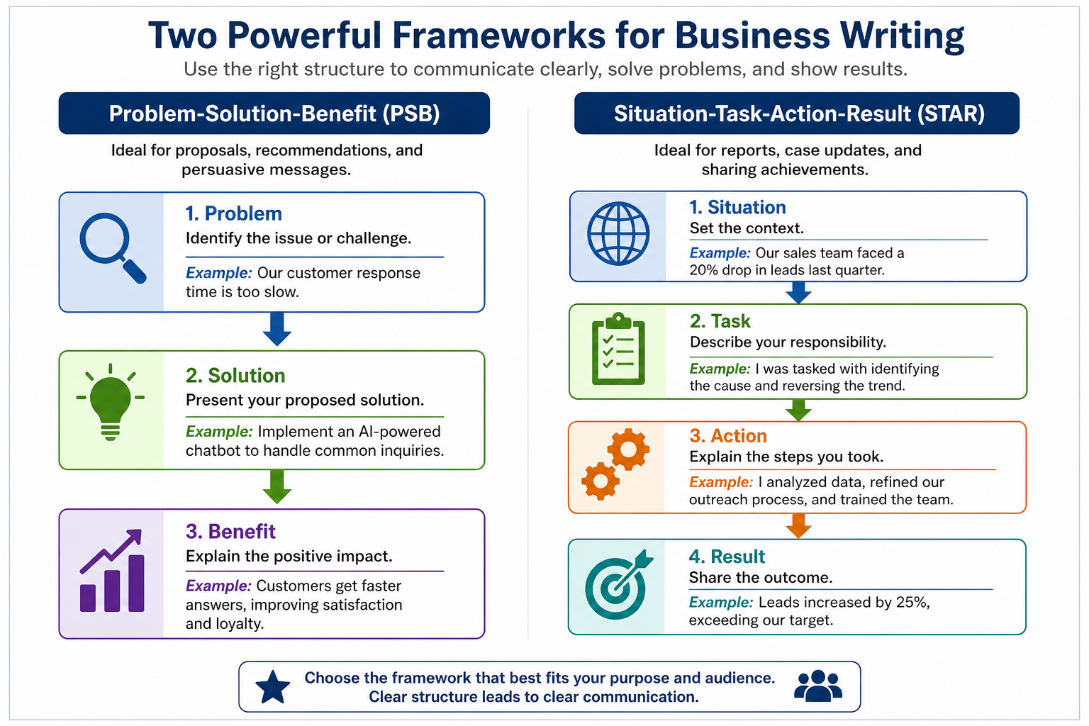 Neuroscience Behind Effective Writing - Diagram of PSB and STAR business writing frameworks, showing step-by-step struct