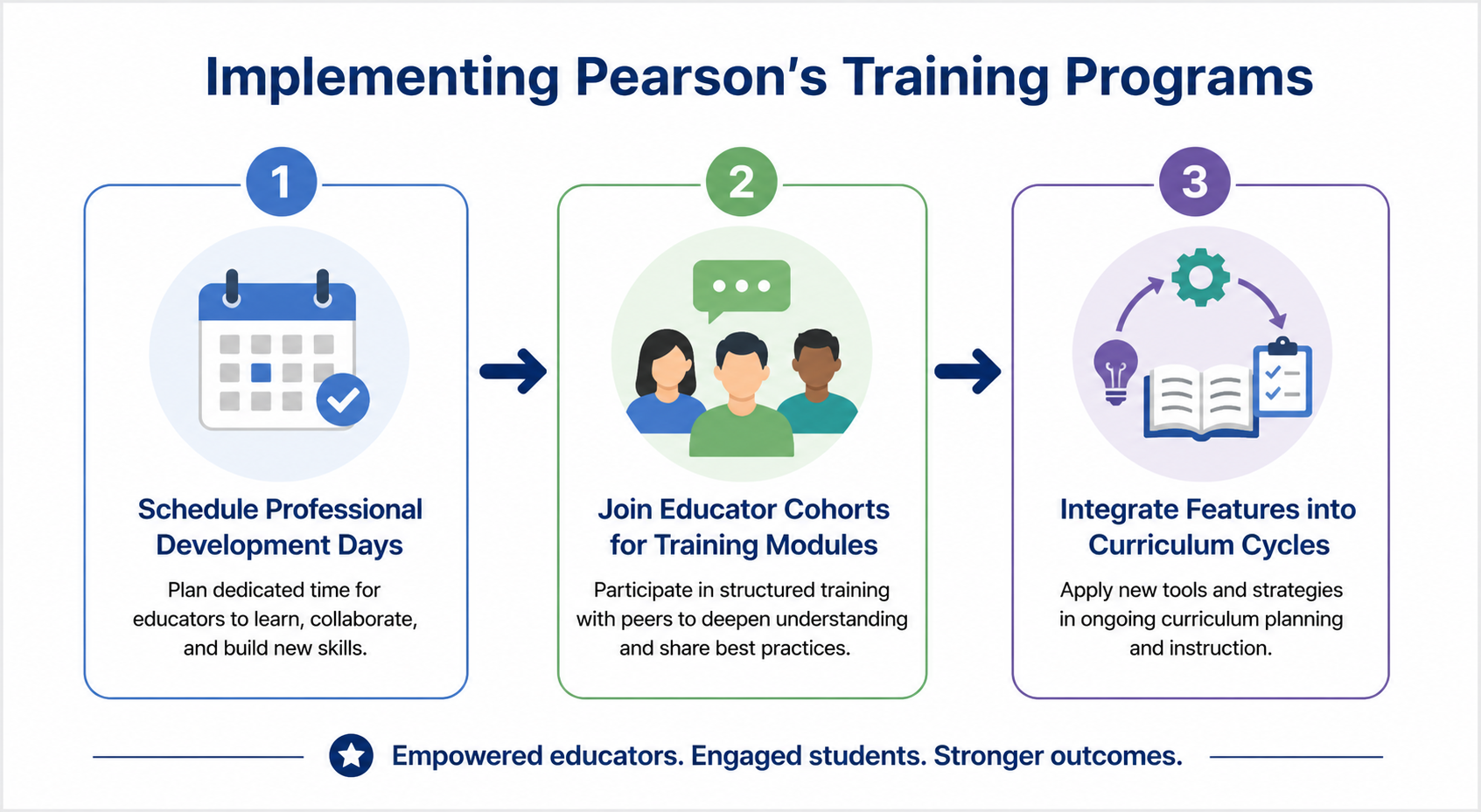 Adopt Business Communication Today - Diagram showing three steps for integrating Pearson’s training programs: scheduling