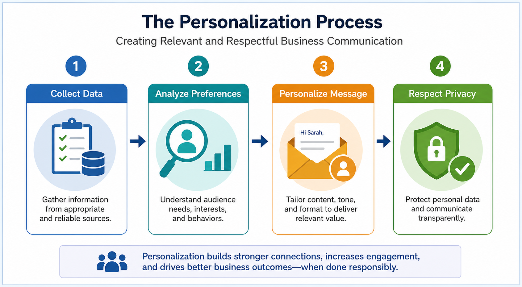 Microtrends Reshaping Business Communication - Illustration of a four-step personalization process in business communica
