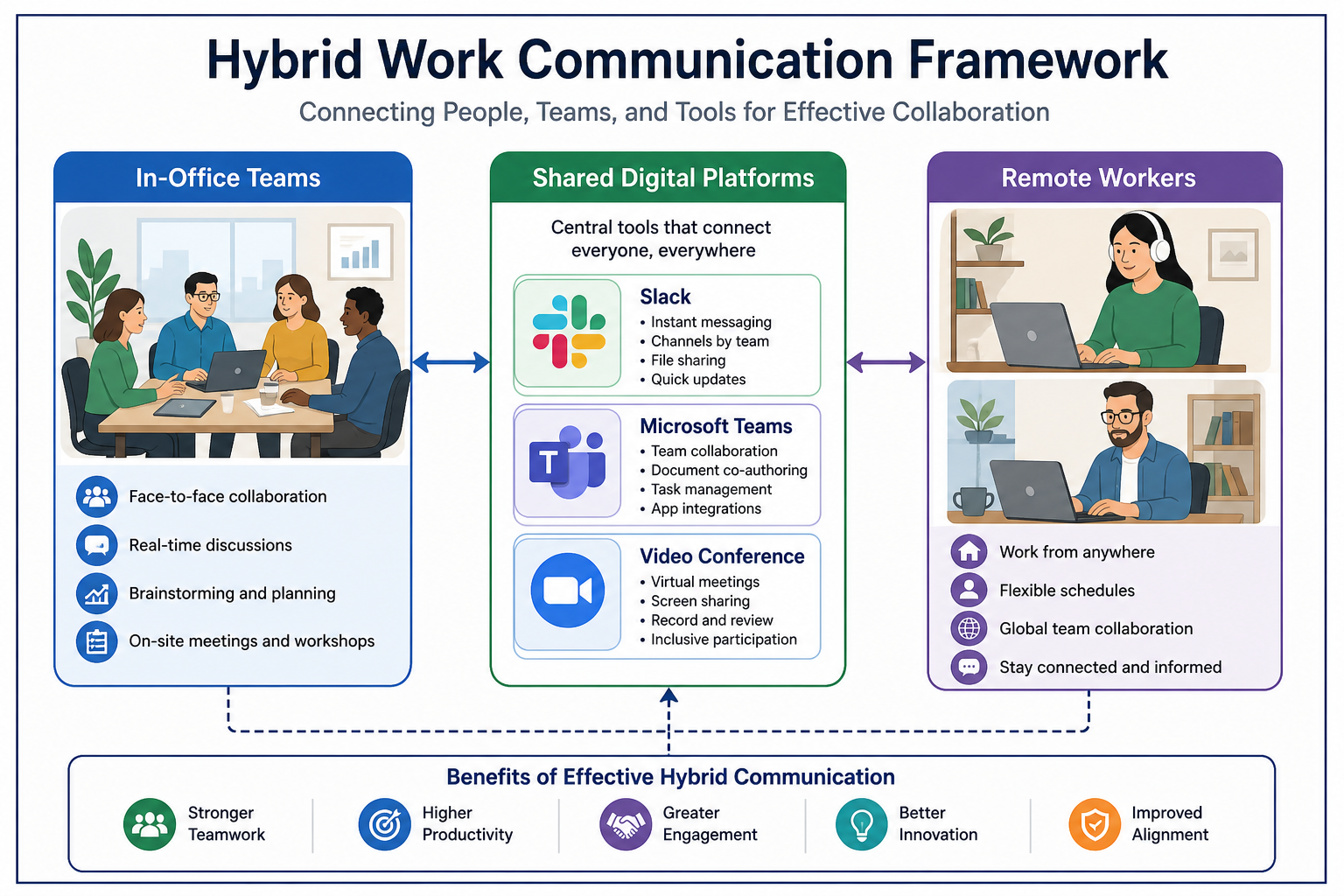 Microtrends Reshaping Business Communication - Diagram illustrating hybrid work communication dynamics, connecting in-of