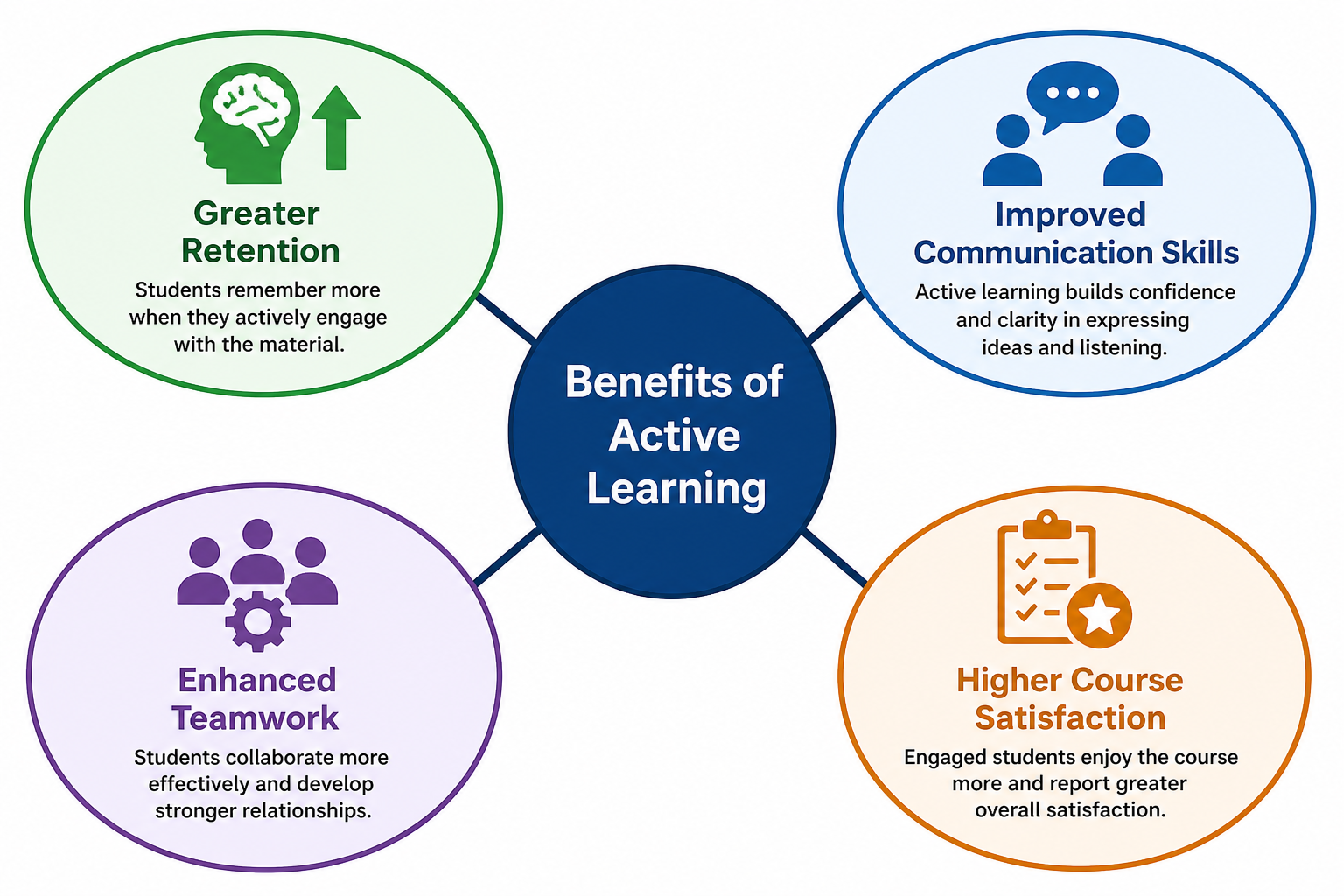 Igniting Active Learning Business Communication - Diagram clearly displaying the main benefits of active learning in bus
