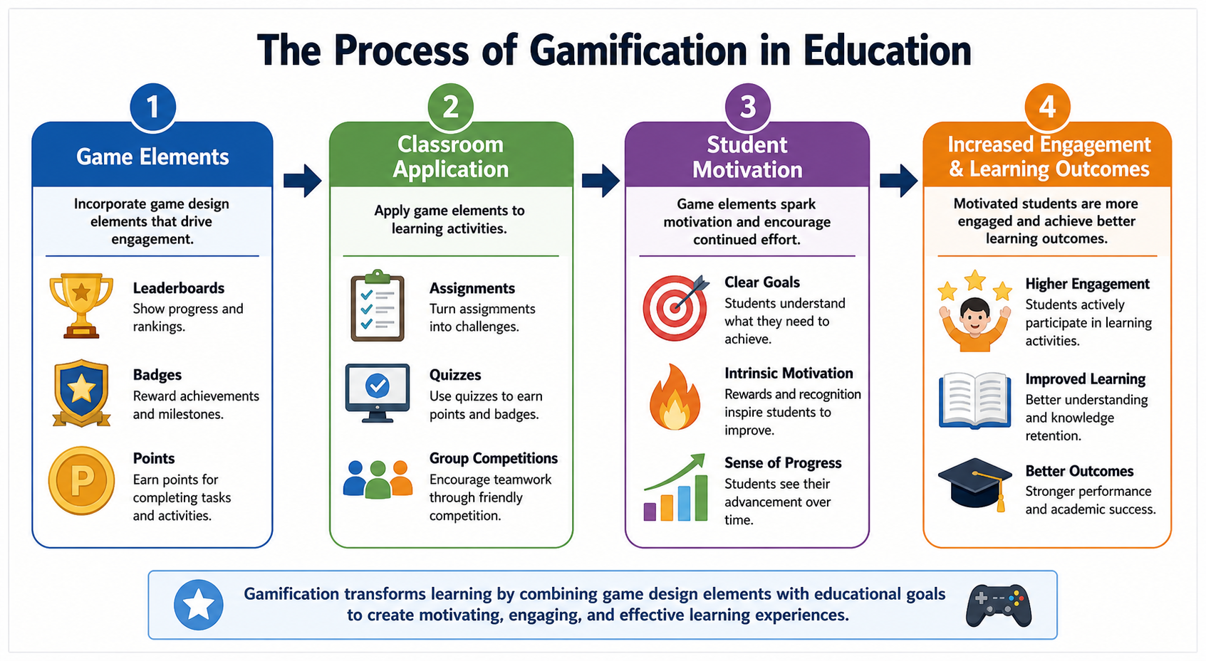 Dynamic Strategies for Success - Diagram explaining how gamification flows from adding game elements to achieving higher