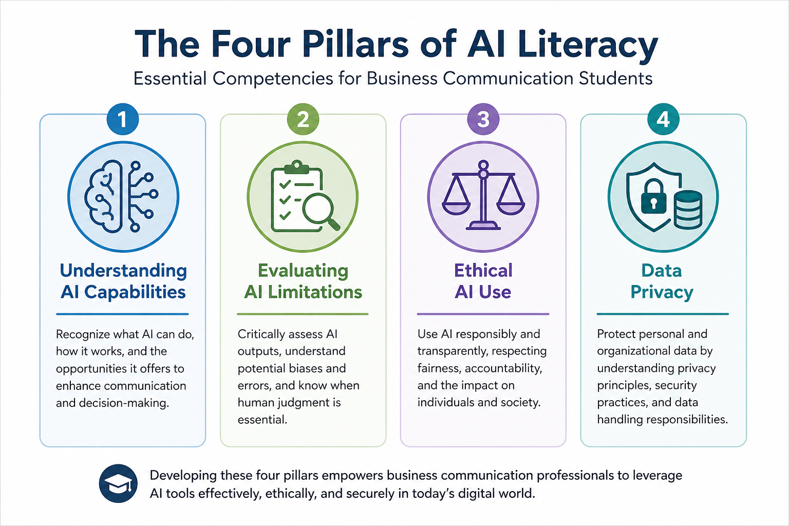 Ai-driven Business Communication Careers - An illustrated visual of the four key pillars of AI literacy—understanding ca