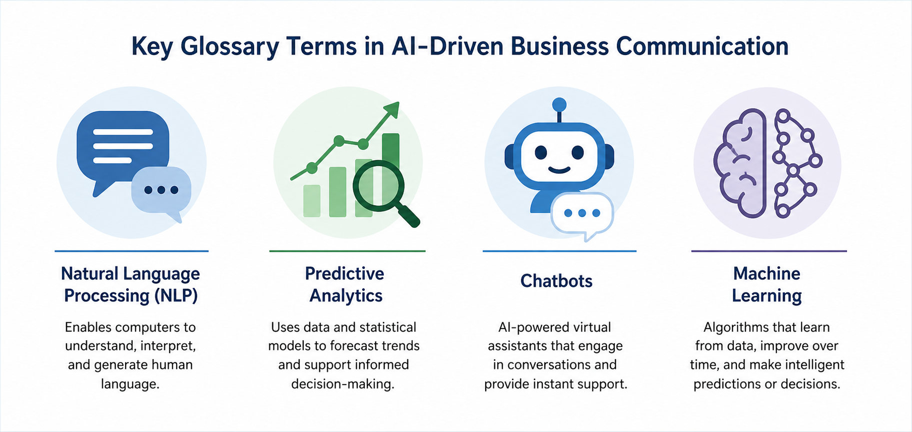 A horizontal set of four clearly labeled icons representing core terms in AI-driven business communication careers: Natural Language Processing, Predictive Analytics, Chatbots, and Machine Learning.