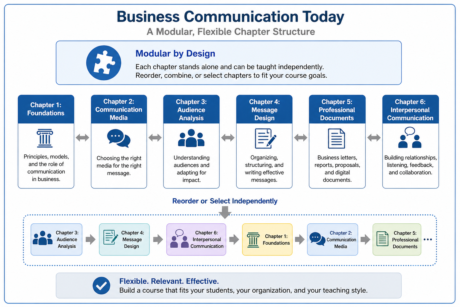 Customize Chapters in Business Communication Today - Diagram showing how instructors can flexibly rearrange or select modular chapters in Business Communication Today to customize their course structure.