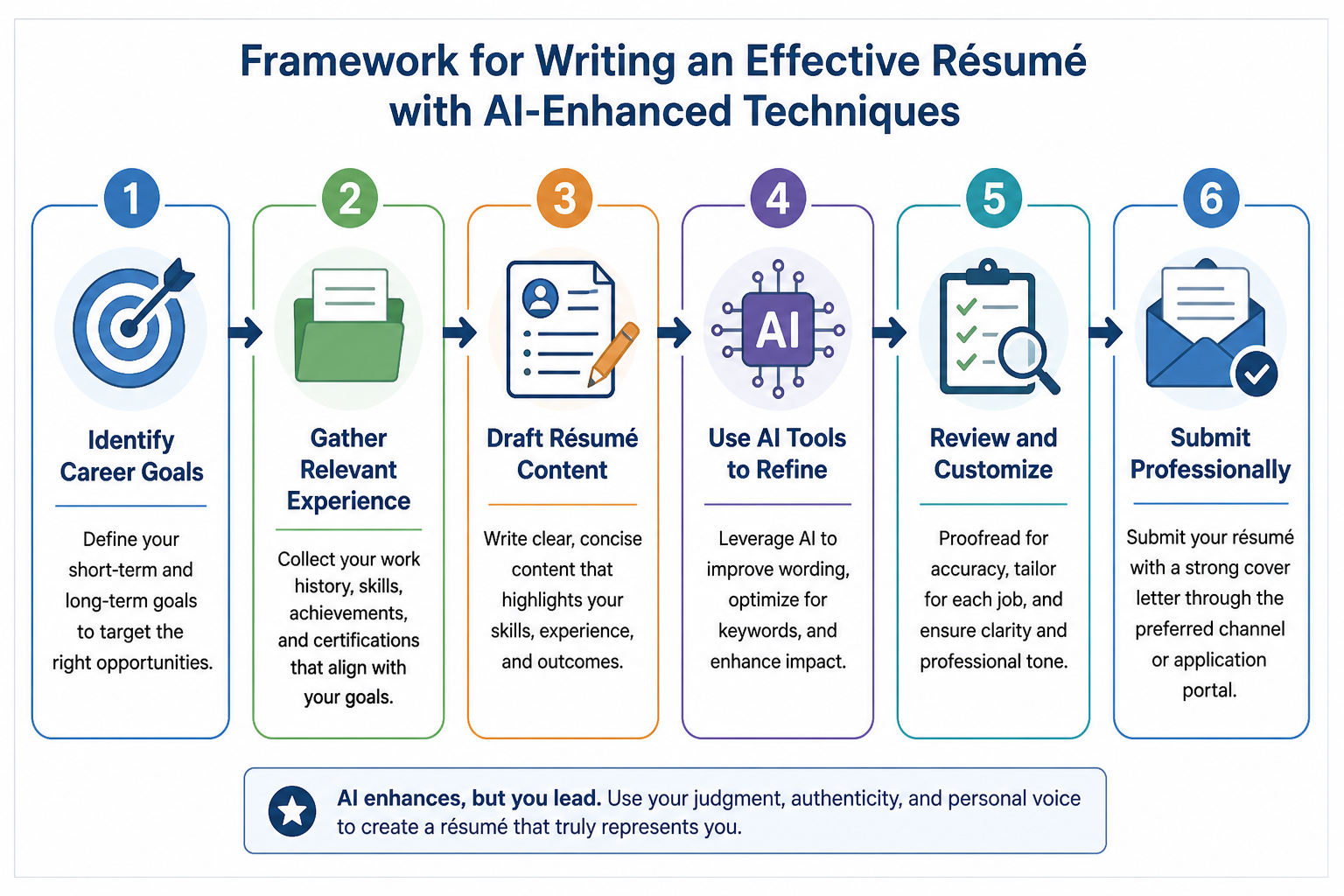 Business Communication Textbook Features - Diagram presenting a clear, step-by-step résumé writing framework that incorporates AI tools, with each stage fully labeled and all text in perfect American English.