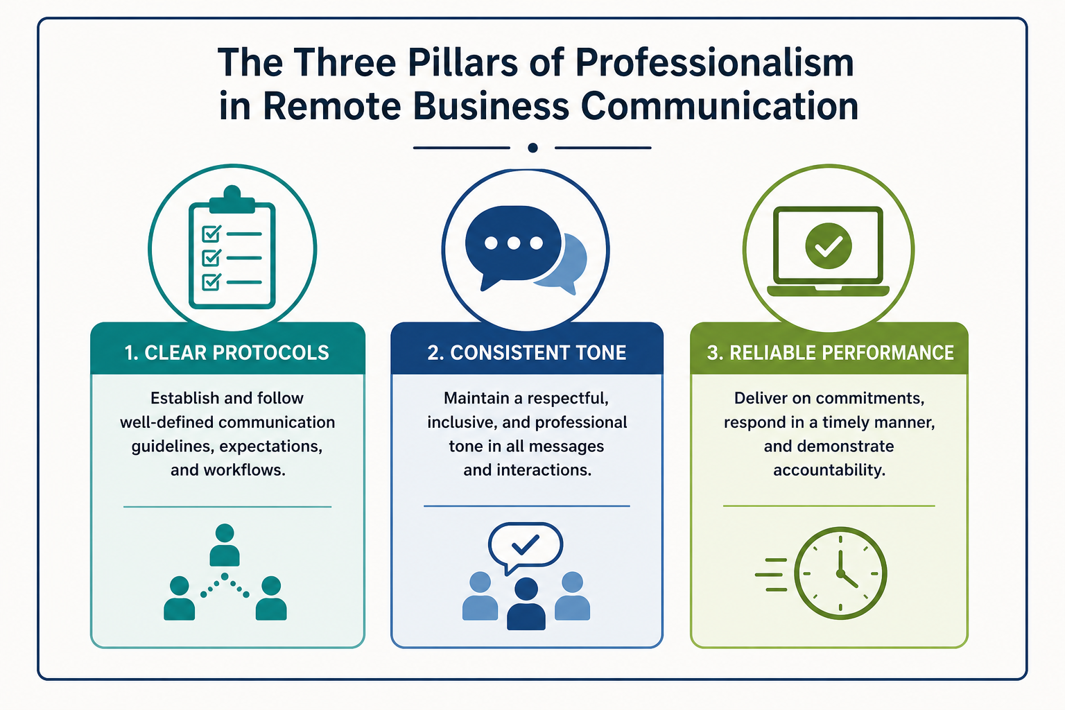 How Remote Teams Can Build Trust - Diagram displaying the three main pillars of professionalism—clear protocols, consistent tone, and reliable performance—that help remote teams build trust.