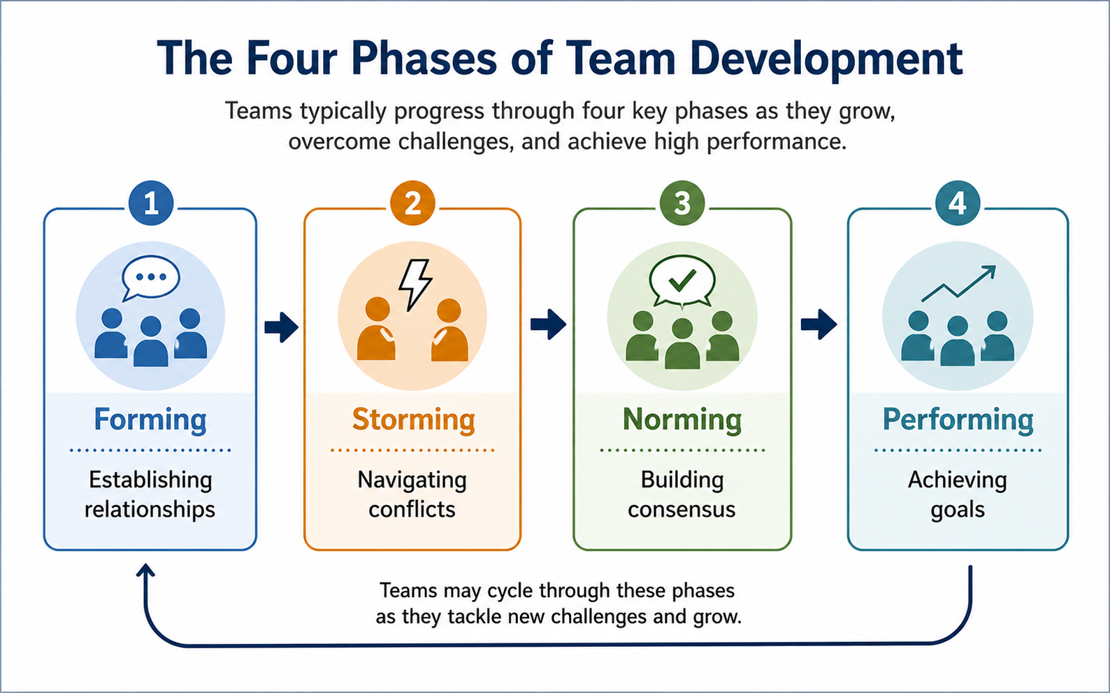Communication Strategies for Cross-functional Teams - Diagram of the four phases of team development—Forming, Storming, Norming, and Performing—each clearly labeled with a brief description and ample margins.