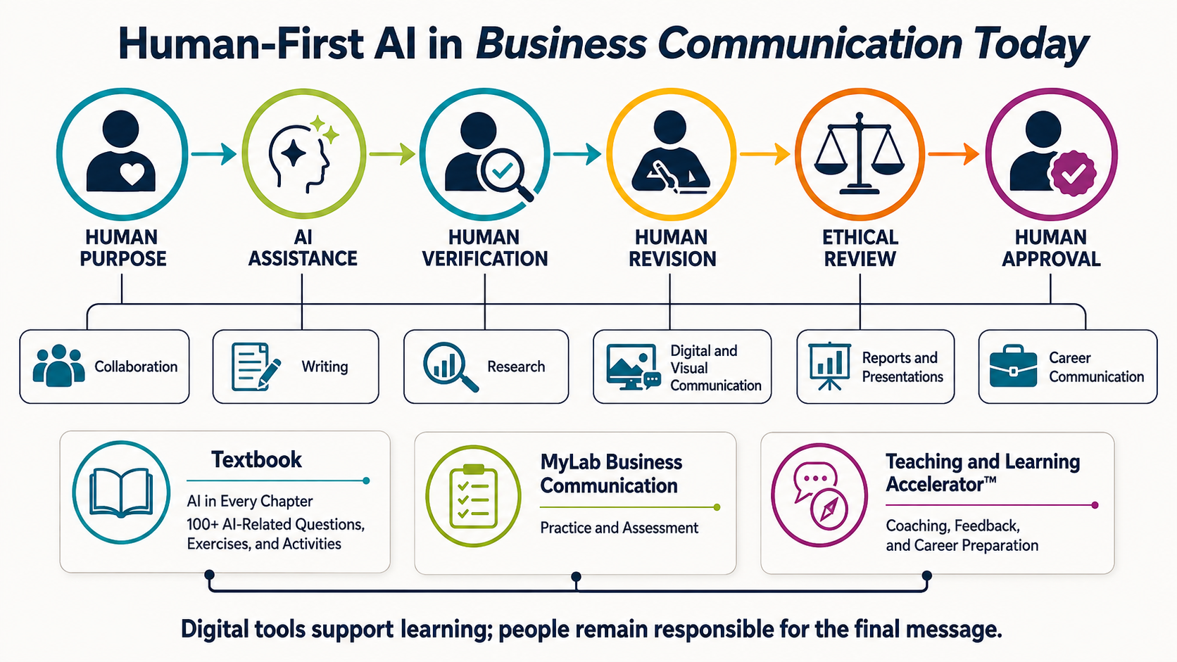 Business Communication Today’s Human-First AI system connects curriculum-wide instruction with MyLab practice and Teaching and Learning Accelerator coaching and feedback.