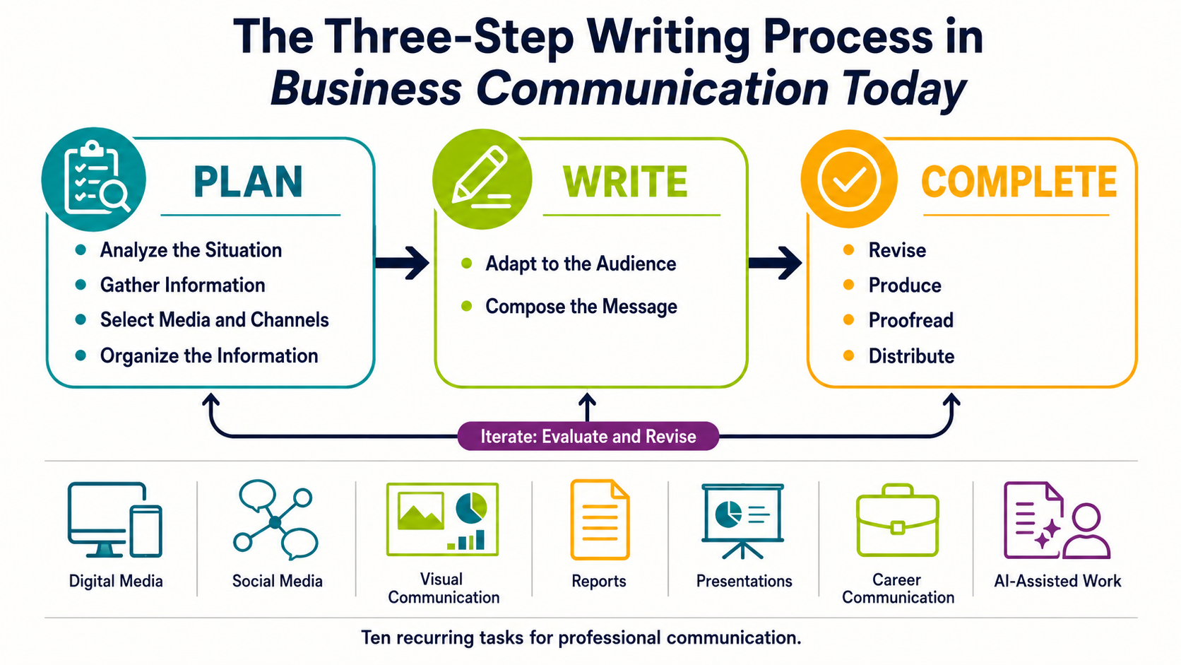  The Business Communication Today Three-Step Writing Process organizes ten recurring communication tasks under Plan, Write, and Complete across professional contexts.